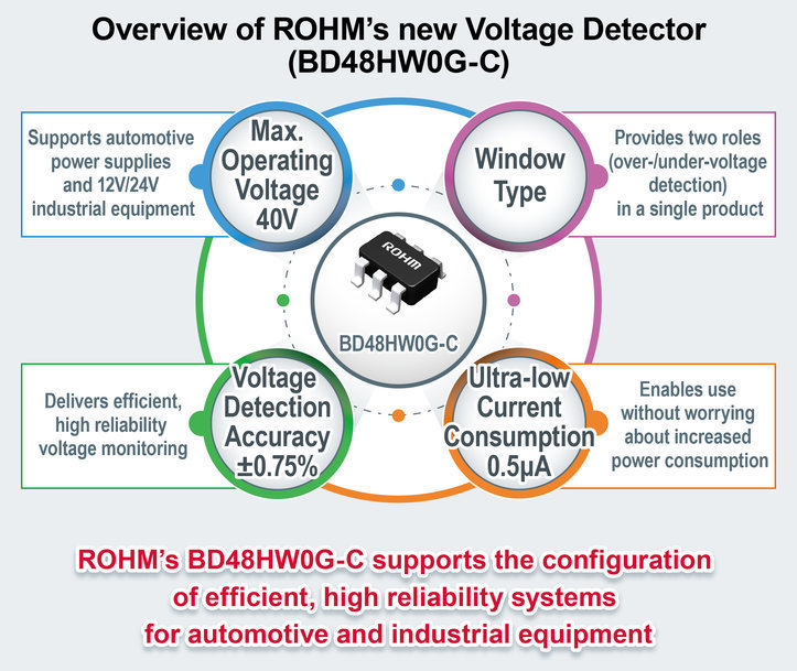 Détecteur de tension à fenêtre 40 V de ROHM, avec une consommation de haute précision et ultra-basse